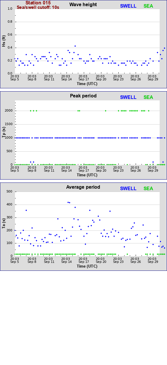 Sea swell plot