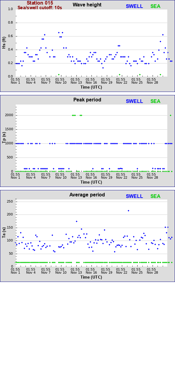 Sea swell plot