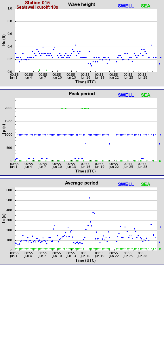 Sea swell plot