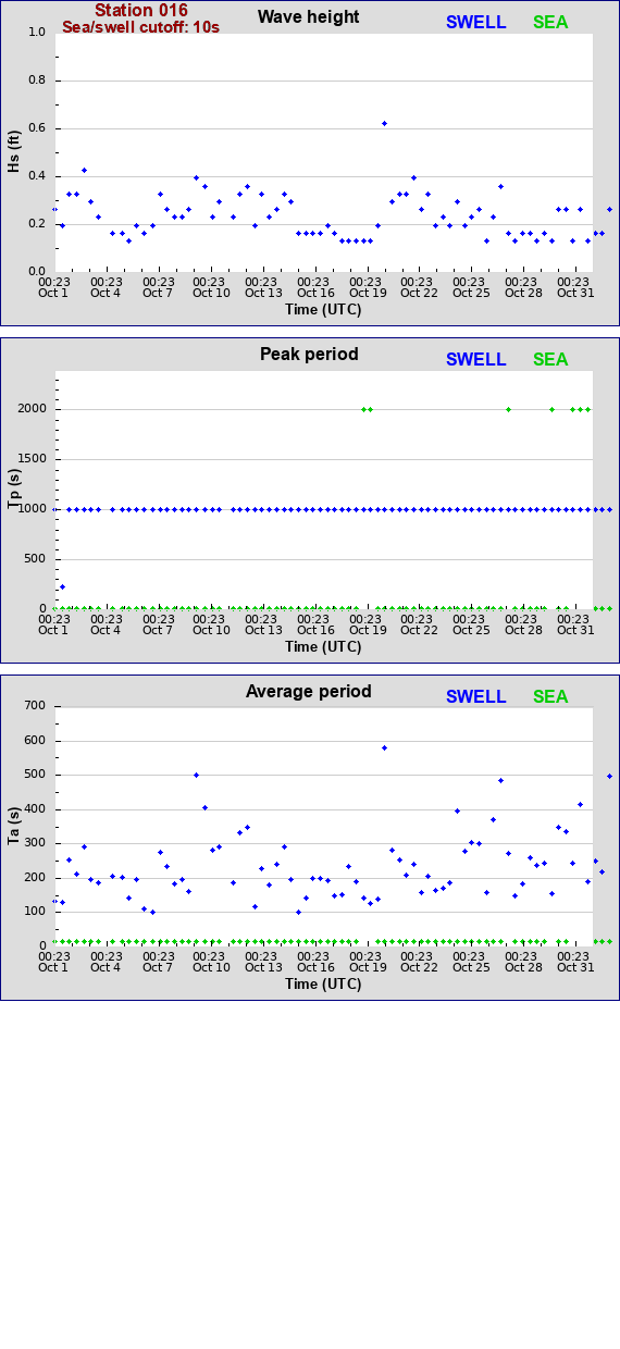 Sea swell plot