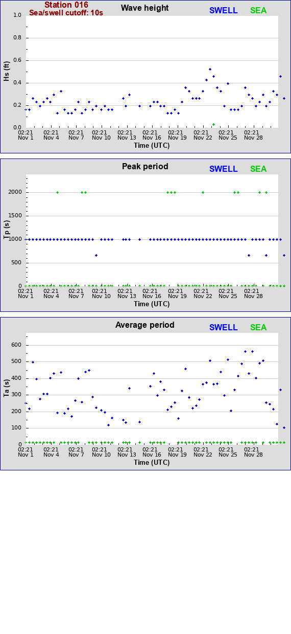 Sea swell plot