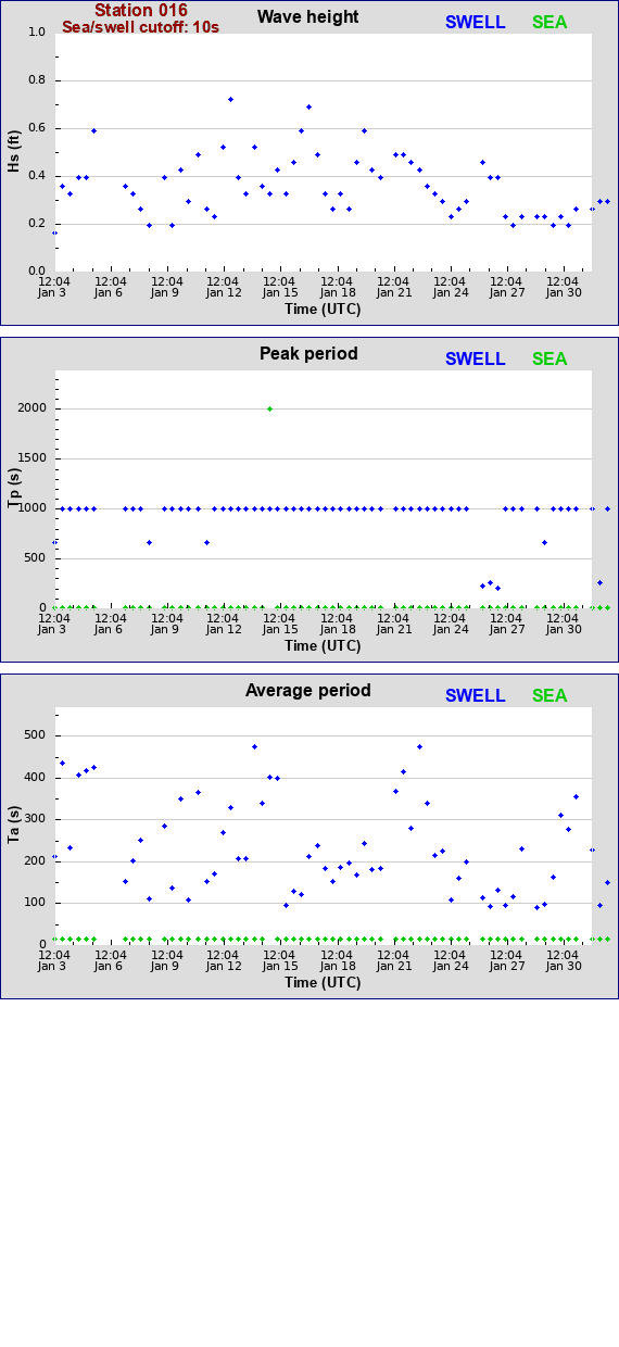 Sea swell plot