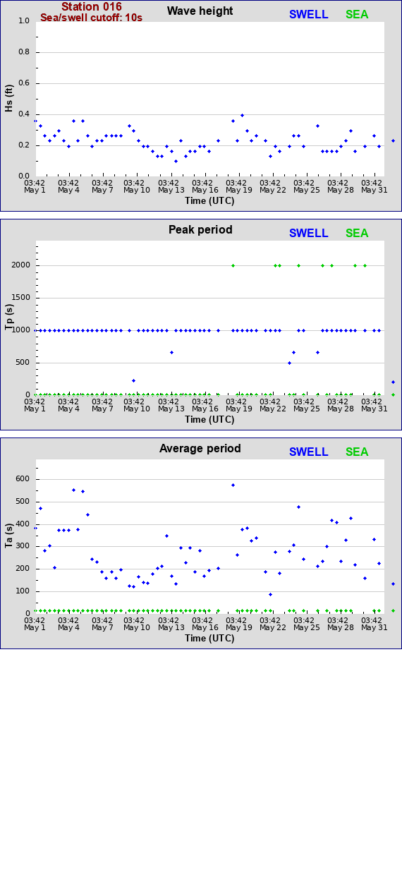 Sea swell plot