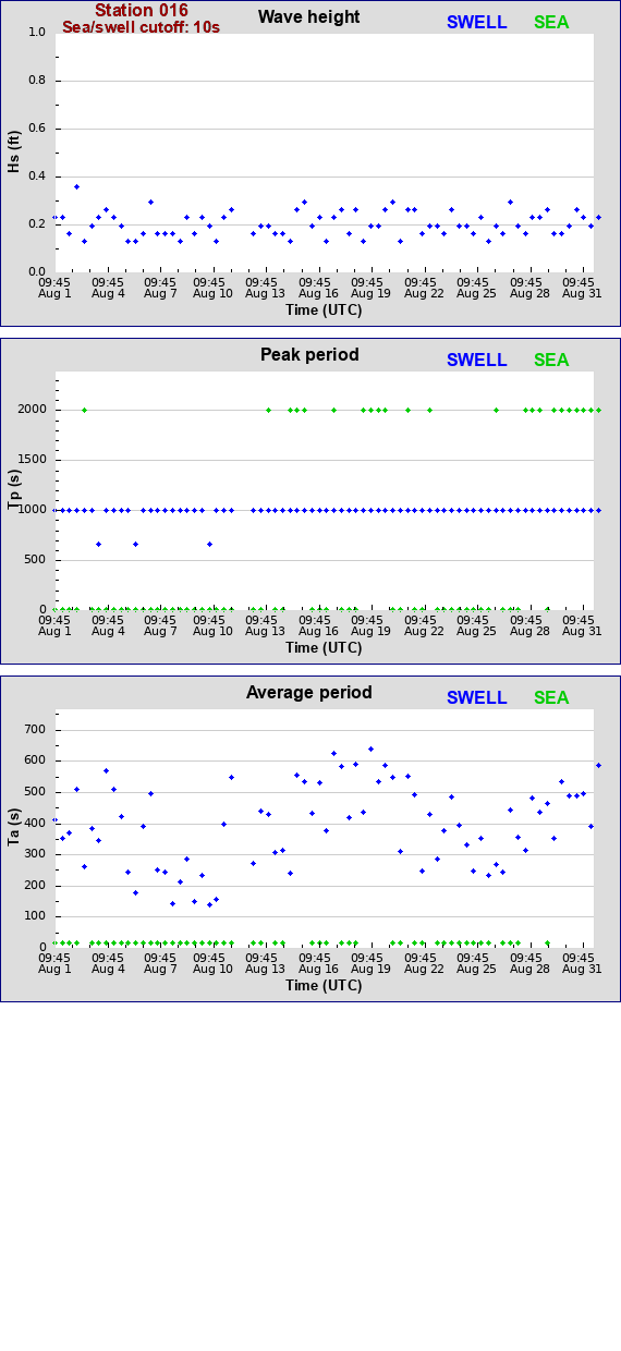 Sea swell plot