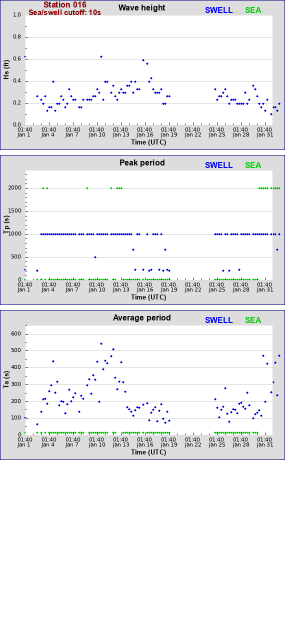 Sea swell plot