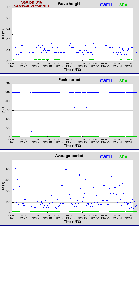 Sea swell plot