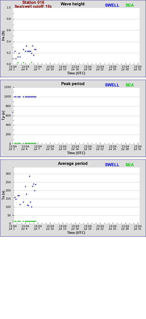 Sea swell plot