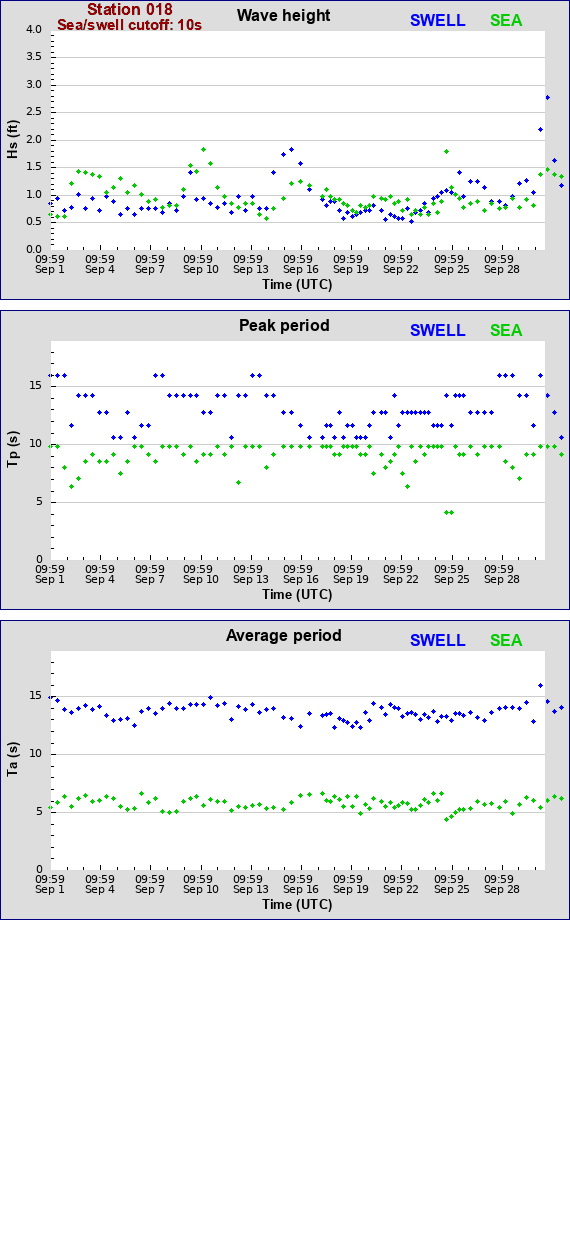 Sea swell plot