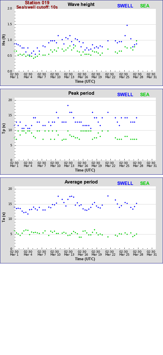 Sea swell plot