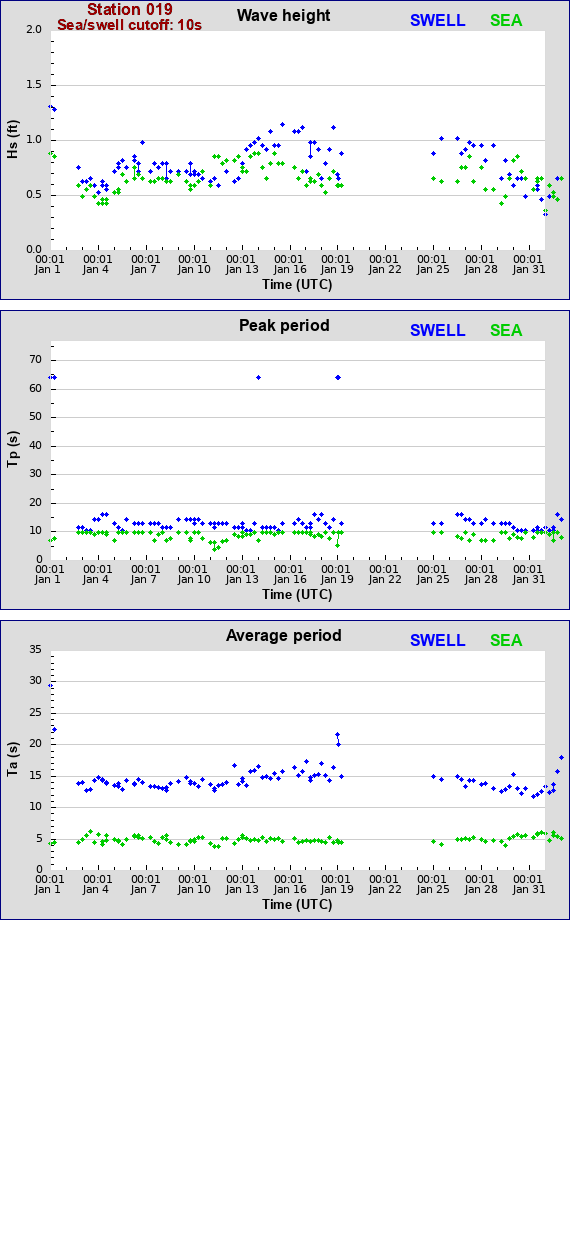 Sea swell plot