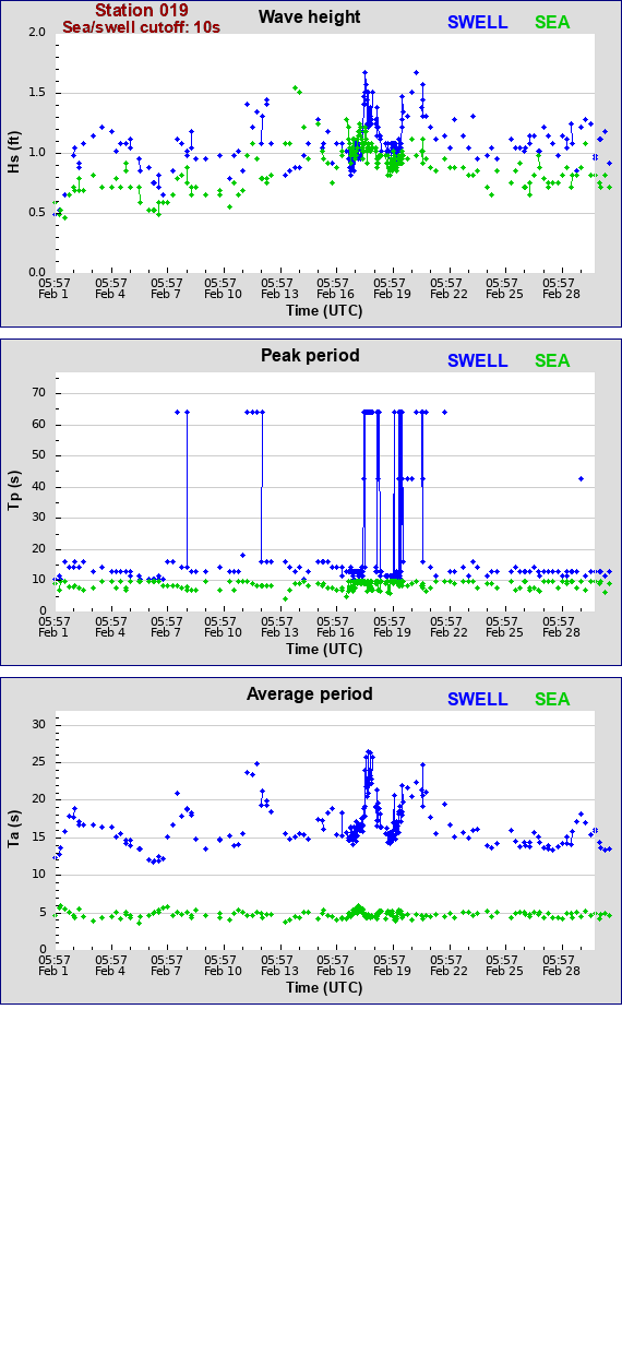 Sea swell plot