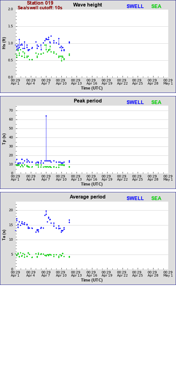 Sea swell plot