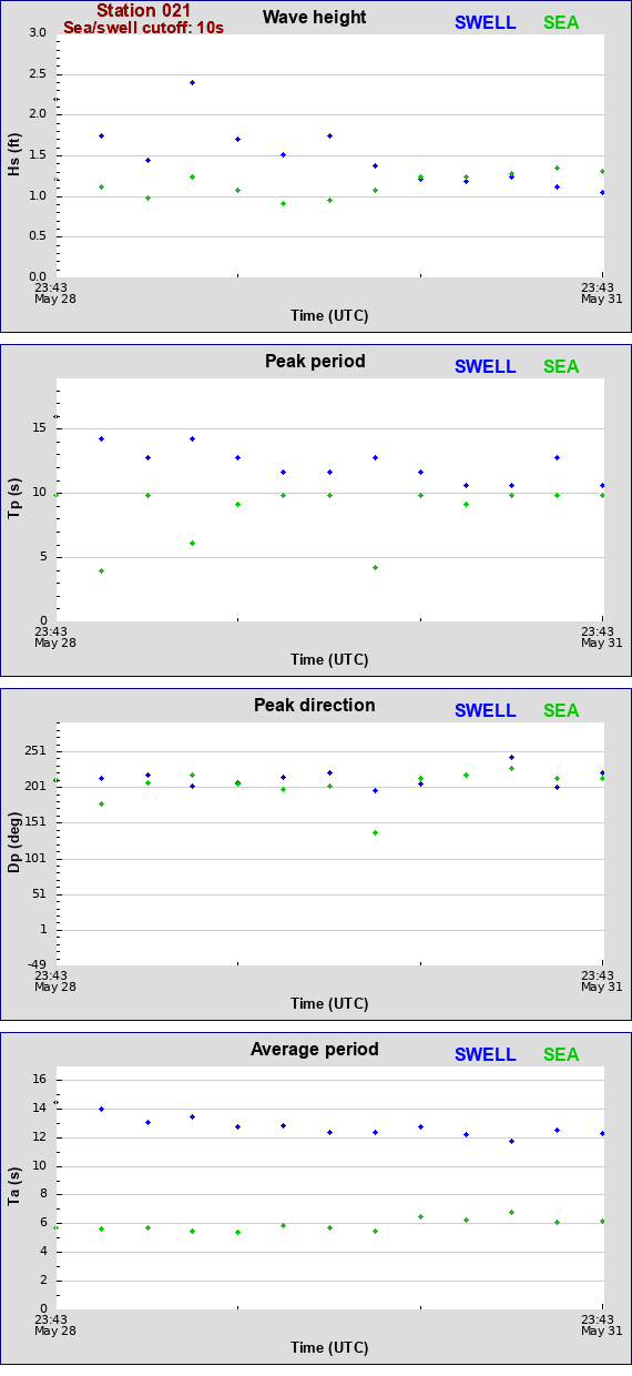 Sea swell plot