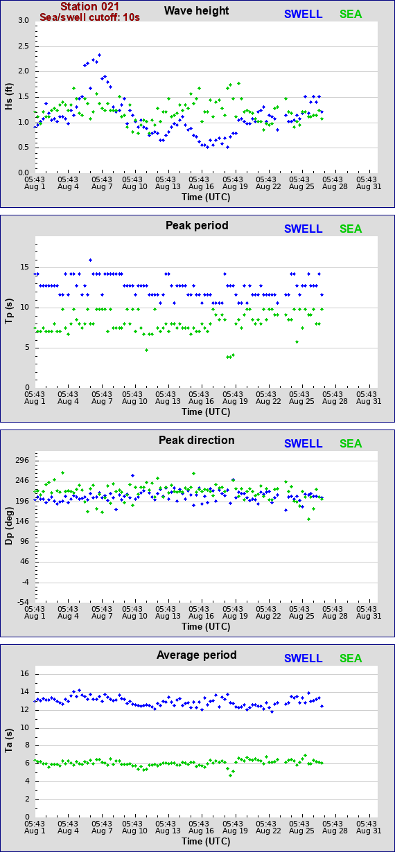 Sea swell plot