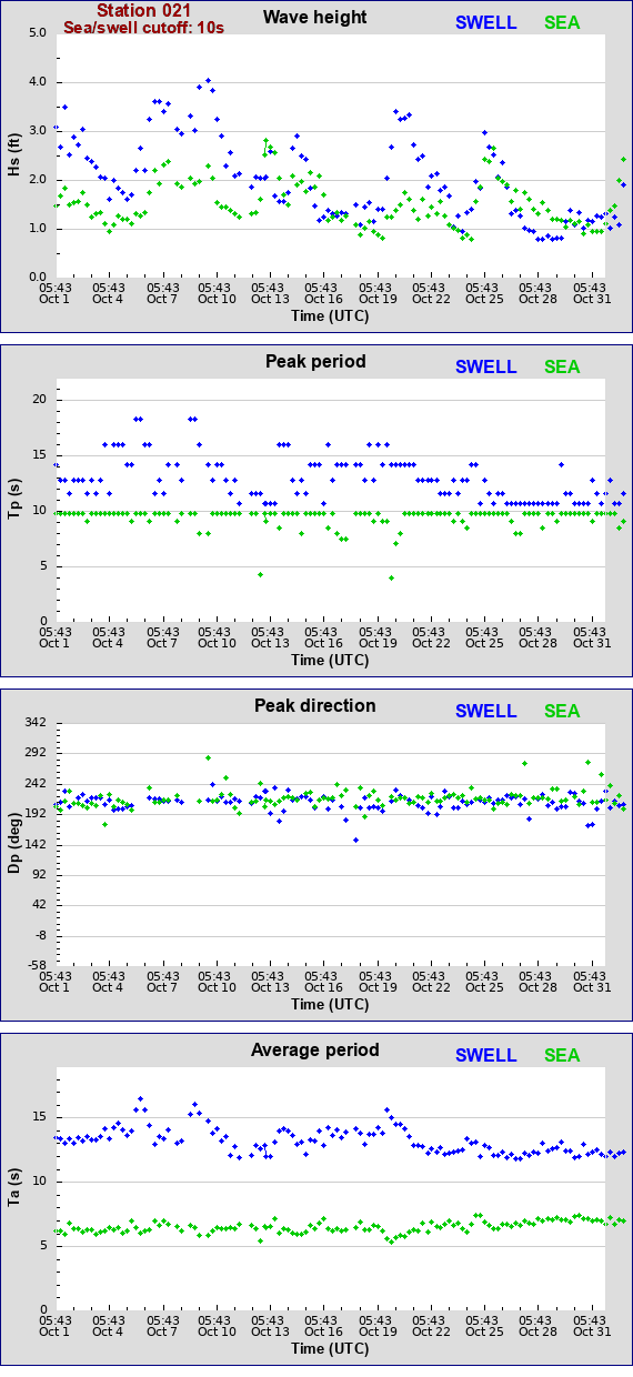 Sea swell plot