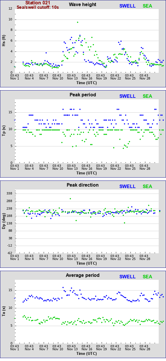 Sea swell plot