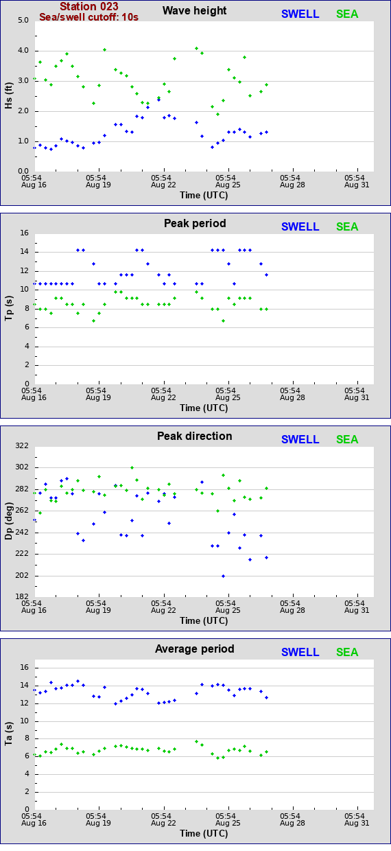 Sea swell plot