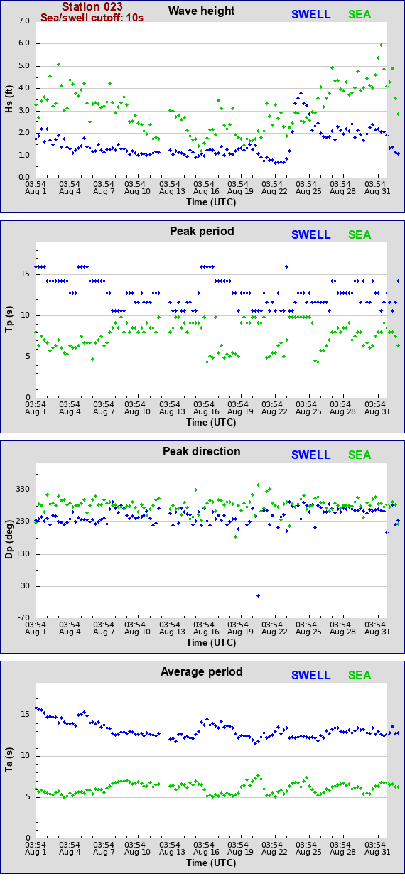 Sea swell plot