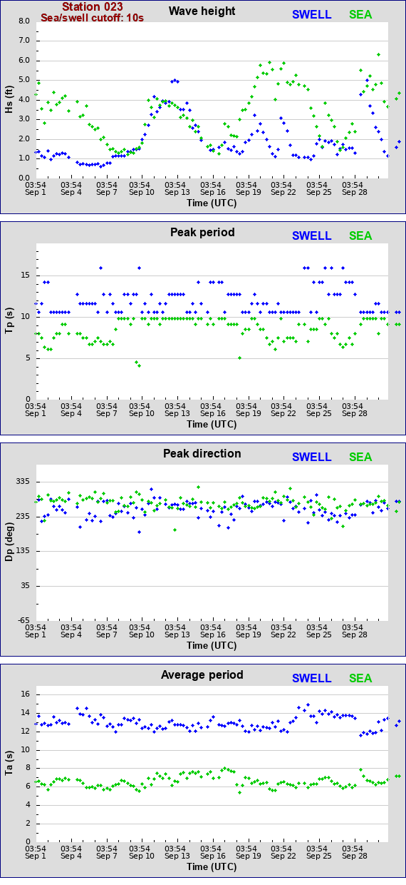 Sea swell plot