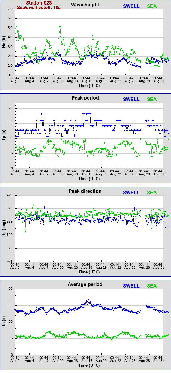 Sea swell plot