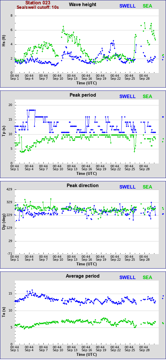 Sea swell plot