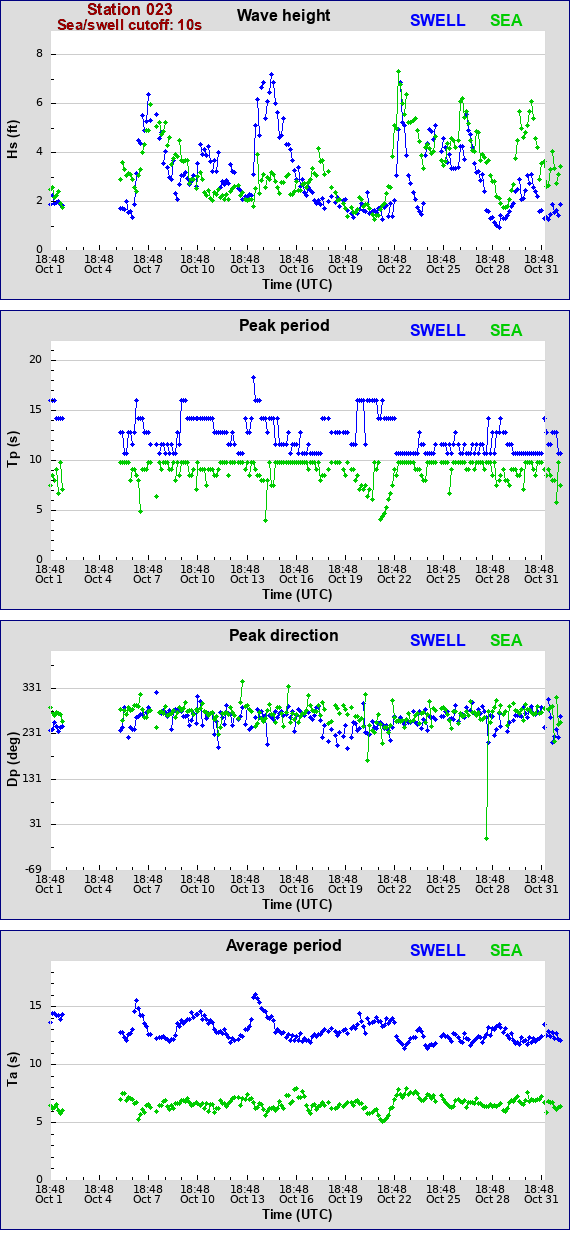 Sea swell plot