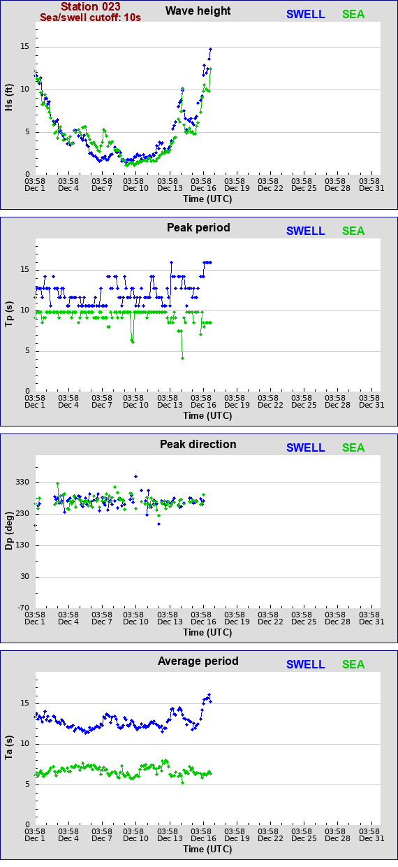 Sea swell plot