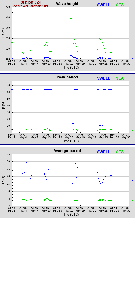 Sea swell plot