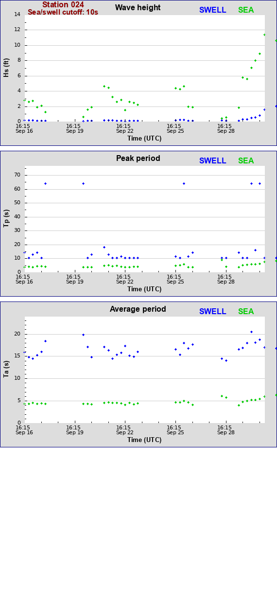 Sea swell plot