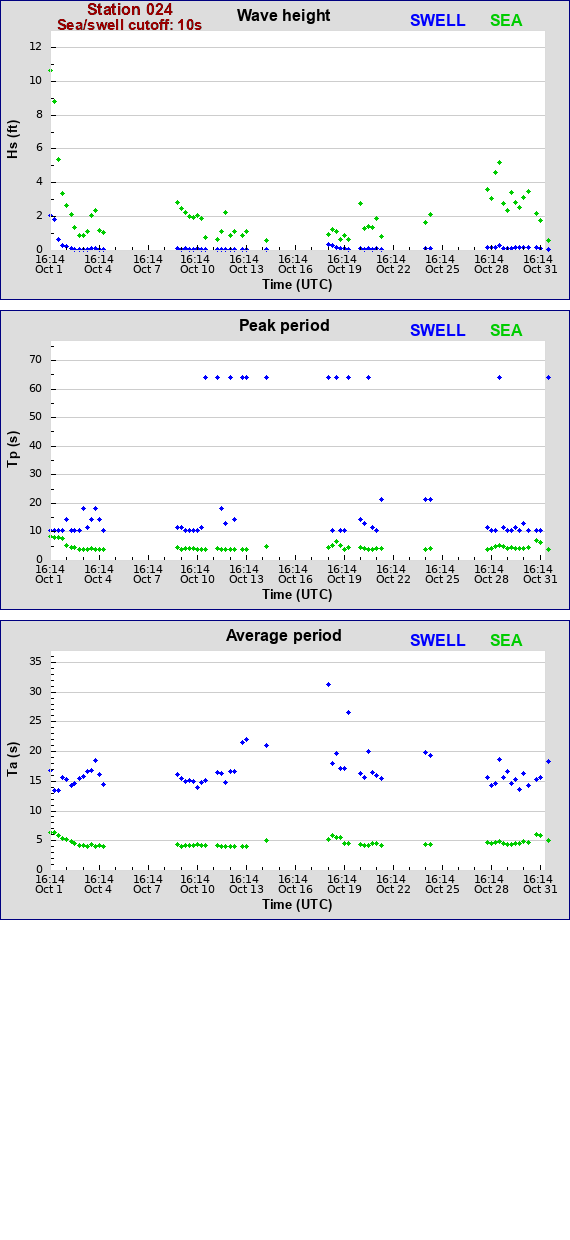 Sea swell plot