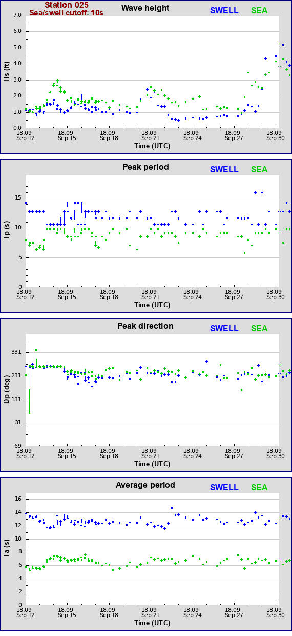 Sea swell plot