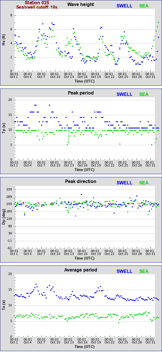 Sea swell plot