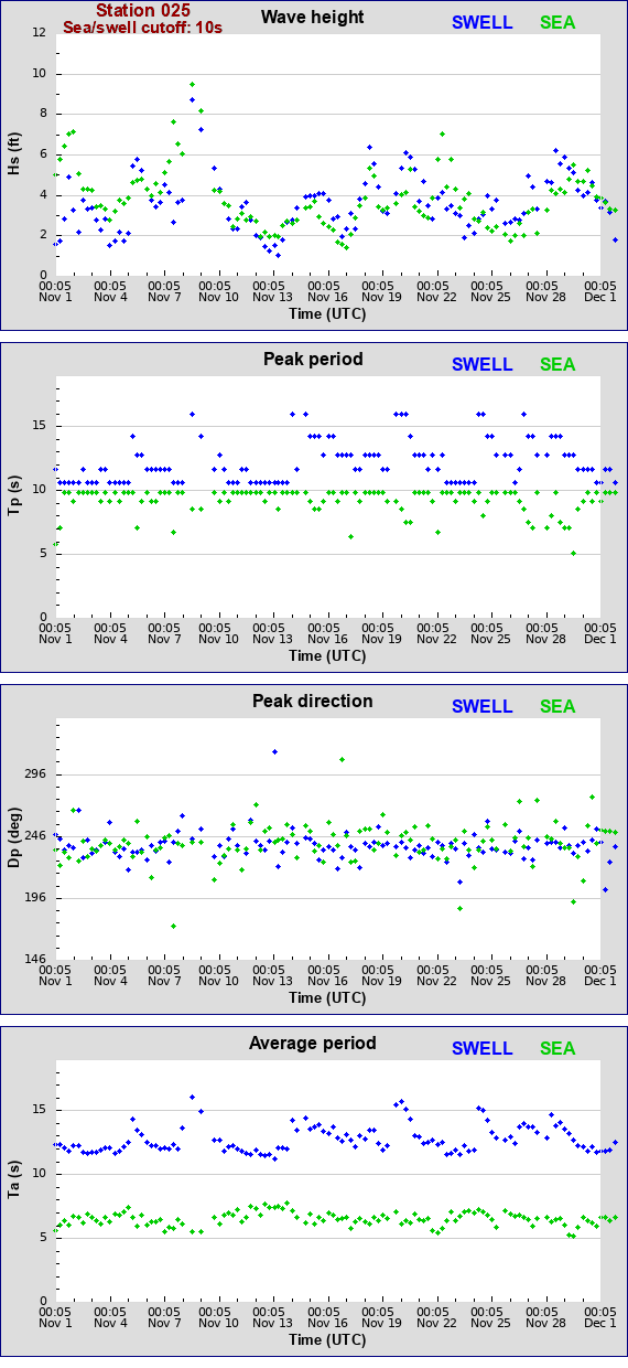 Sea swell plot