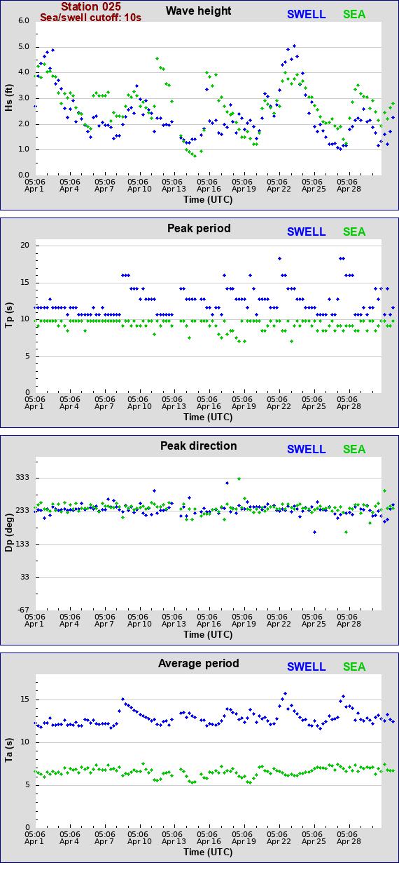 Sea swell plot