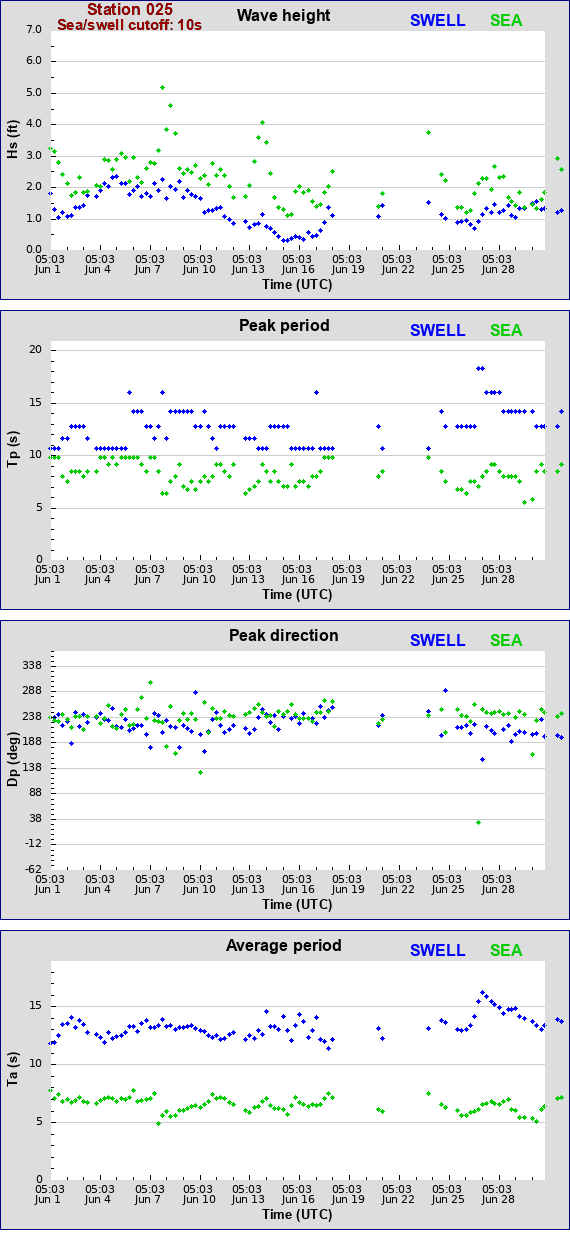 Sea swell plot