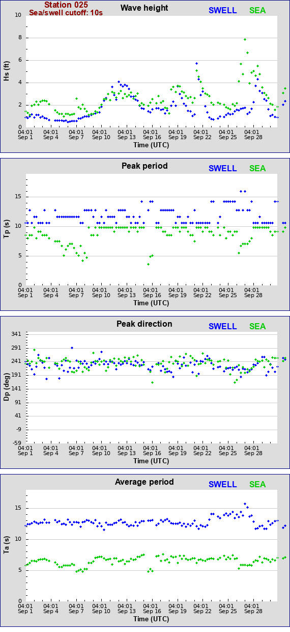 Sea swell plot