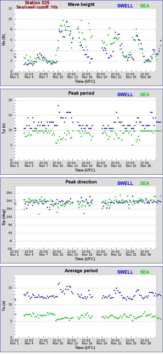 Sea swell plot