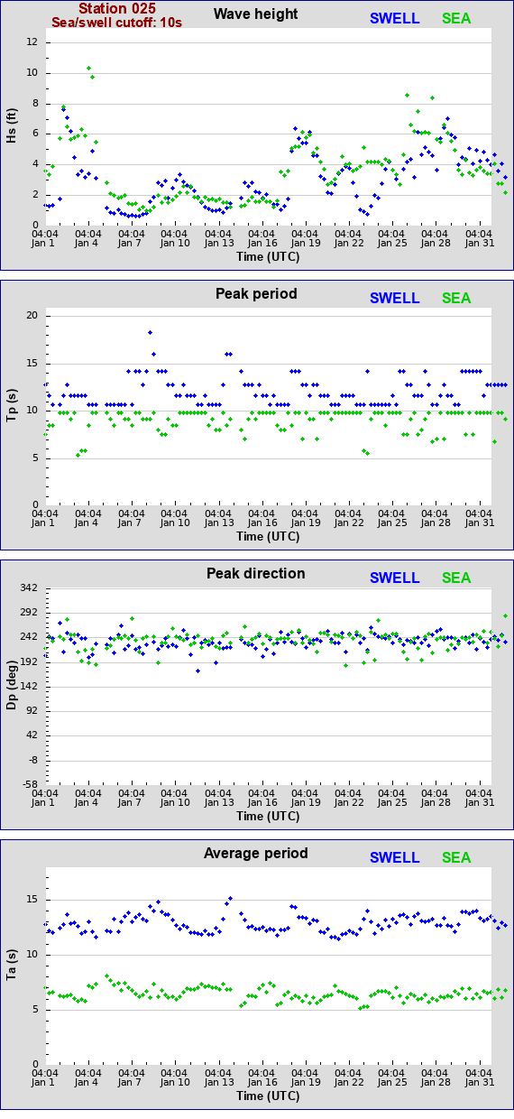 Sea swell plot