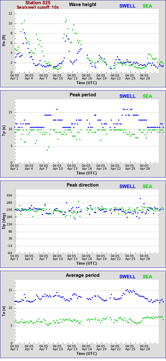 Sea swell plot