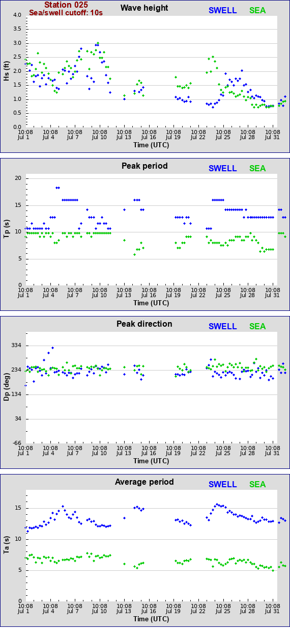 Sea swell plot