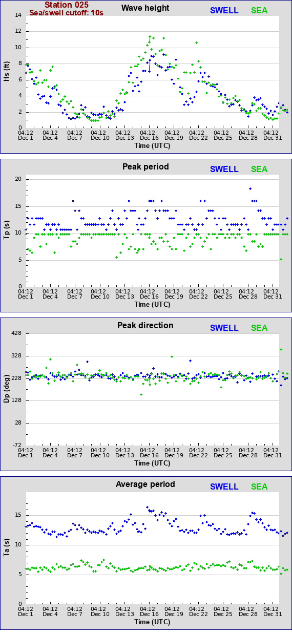 Sea swell plot