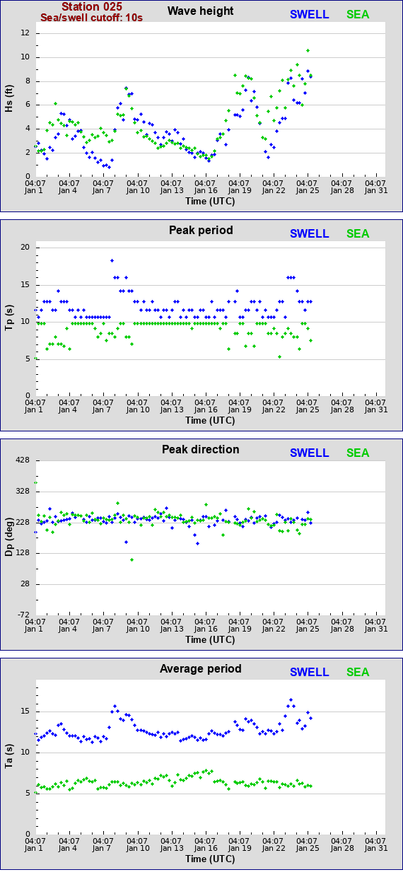 Sea swell plot