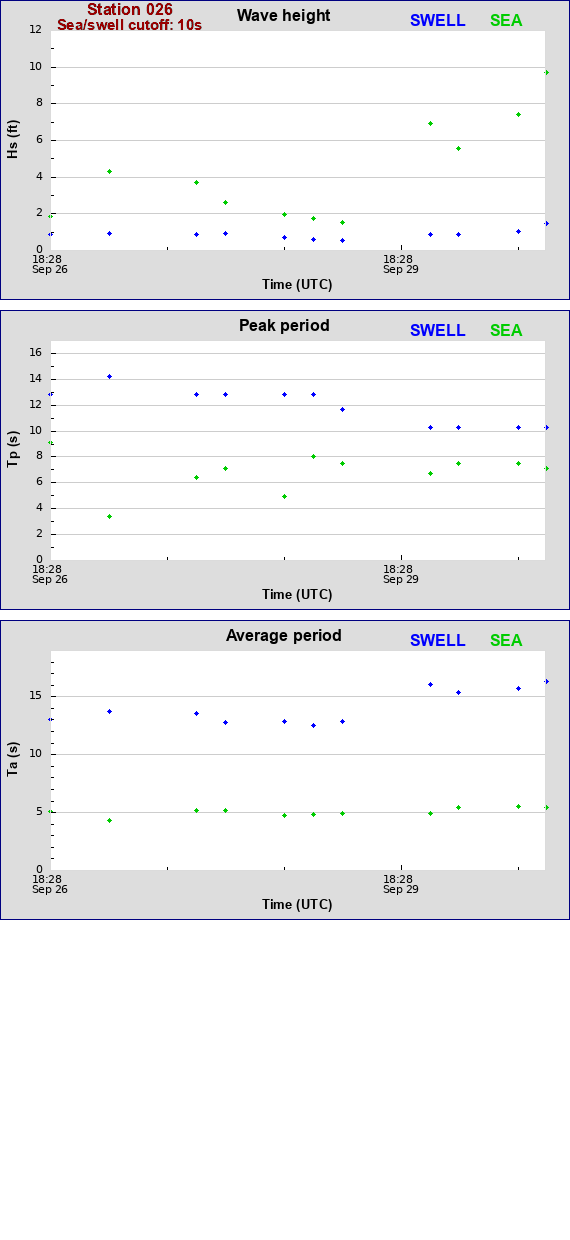 Sea swell plot