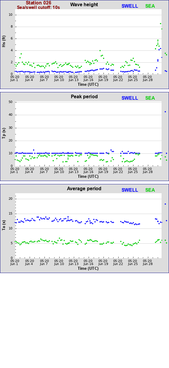 Sea swell plot