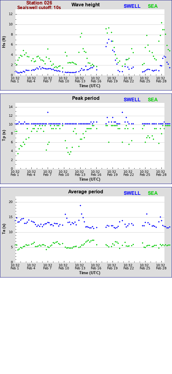 Sea swell plot