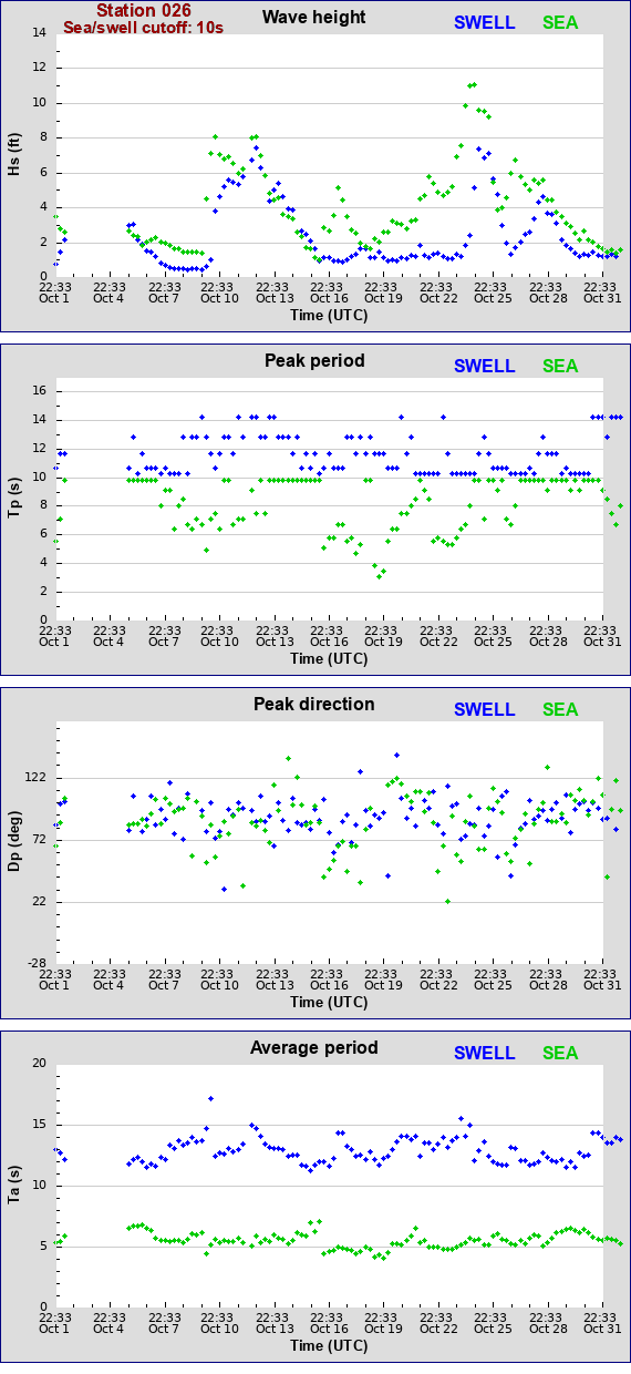 Sea swell plot