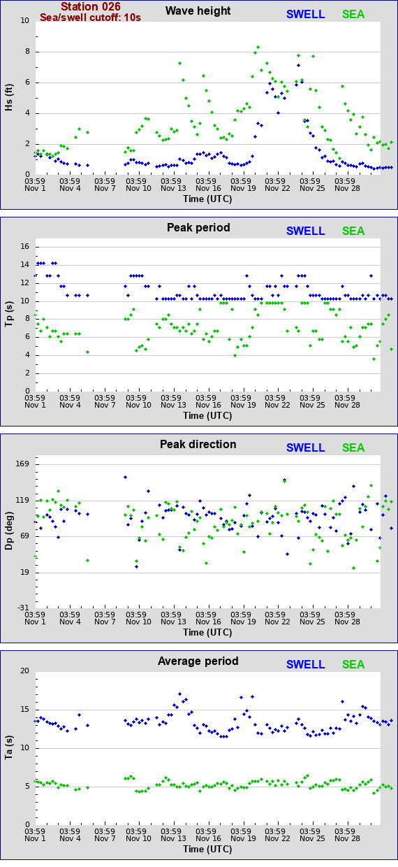 Sea swell plot