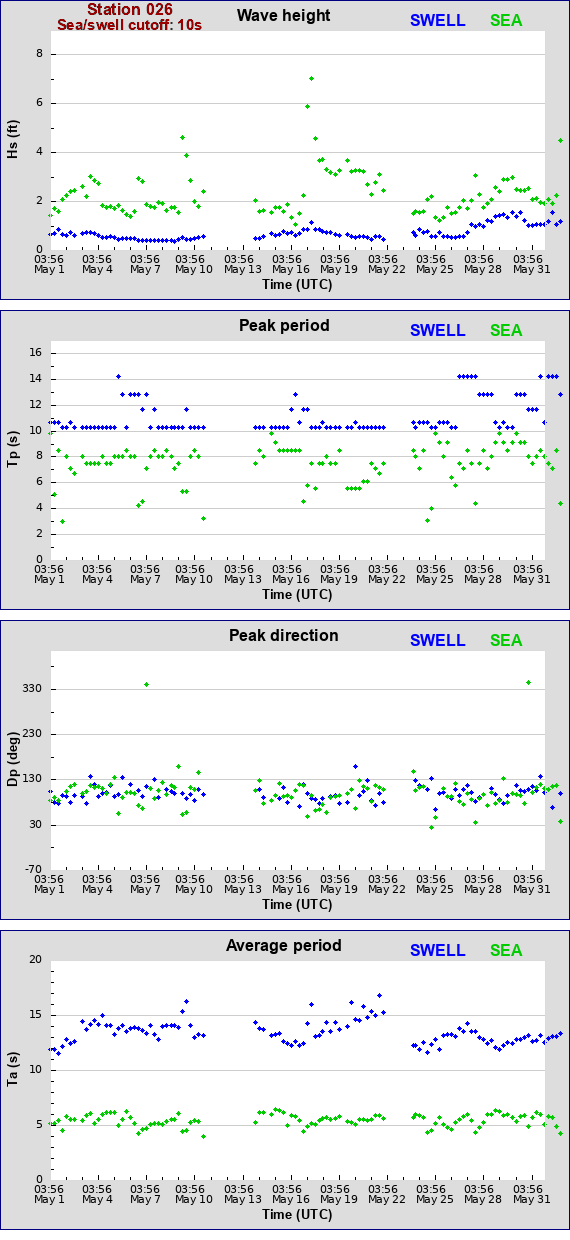 Sea swell plot