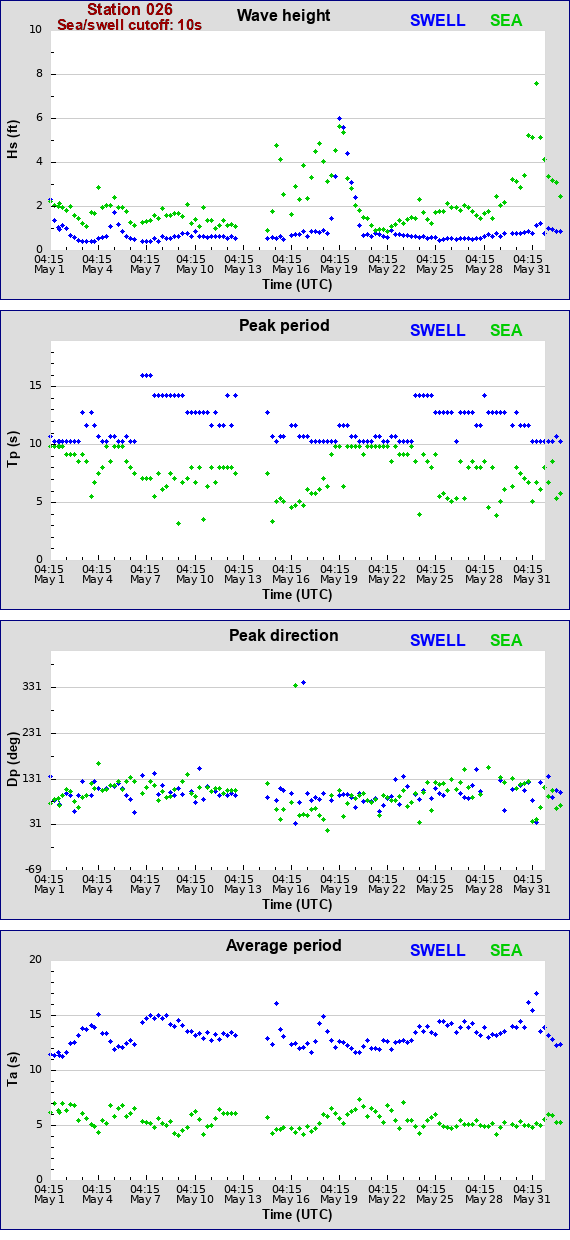 Sea swell plot