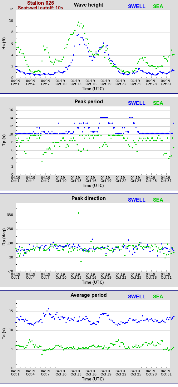 Sea swell plot